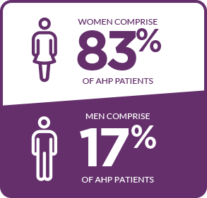 The majority of acute hepatic porphyria cases occur in women