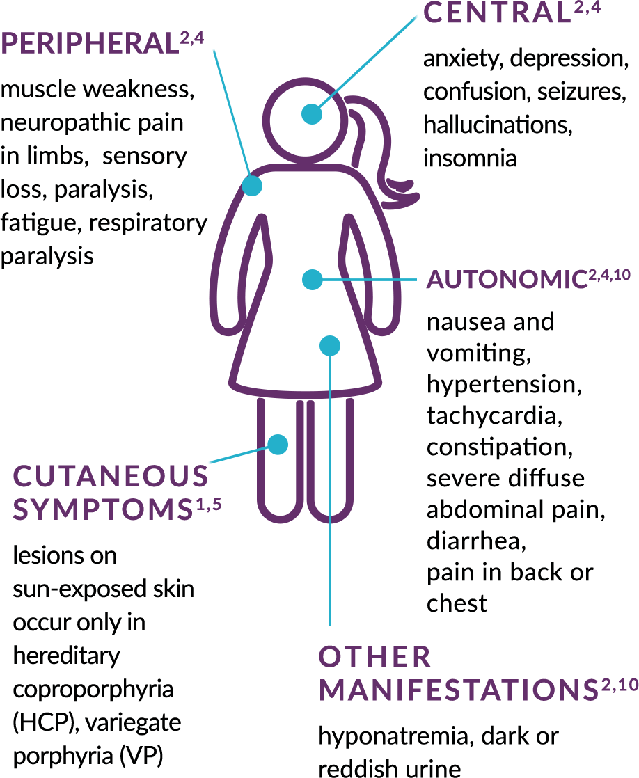 Acute hepatic porphyria symptoms