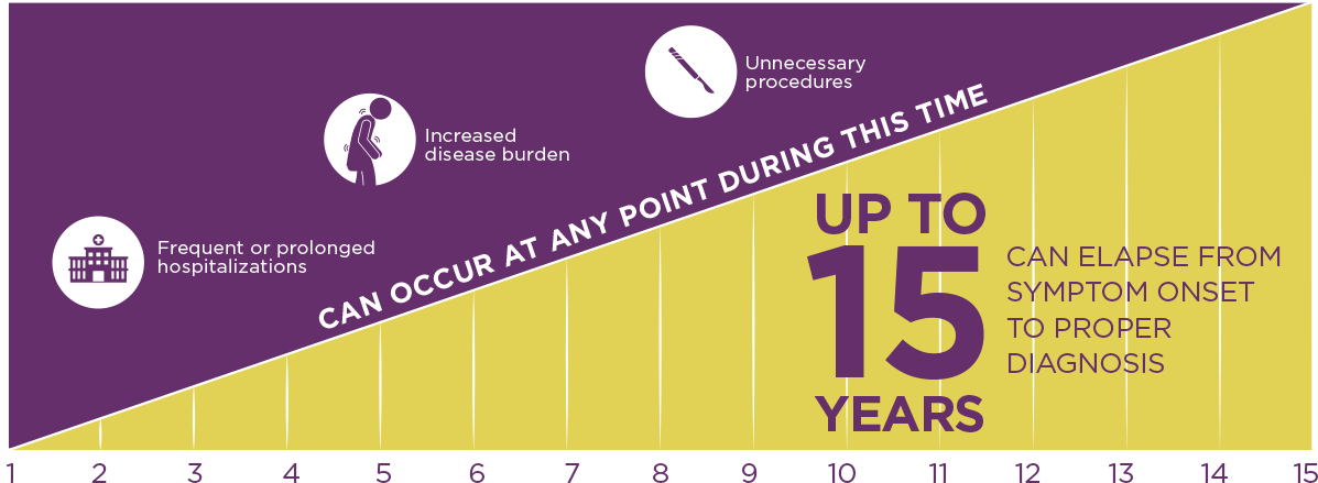 Diagnosis of acute hepatic porphyria can take up to 15 years from symptom onset