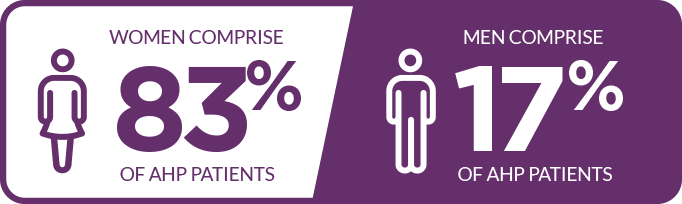 The majority of acute hepatic porphyria cases occur in women