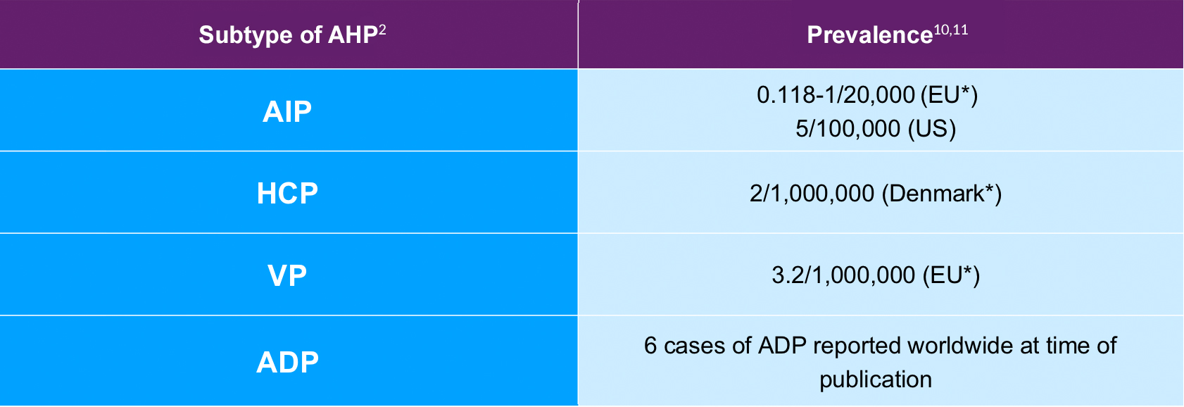 Prevalance of the subtypes of acute hepatic porphyria