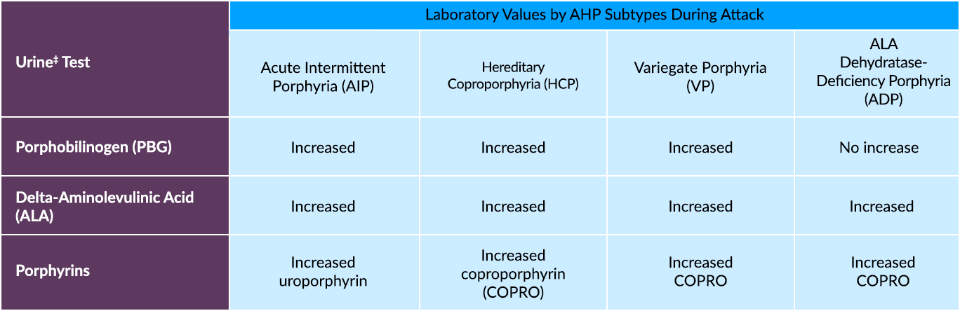 Testing for AHP: CPT codes and laboratory values for urine tests
