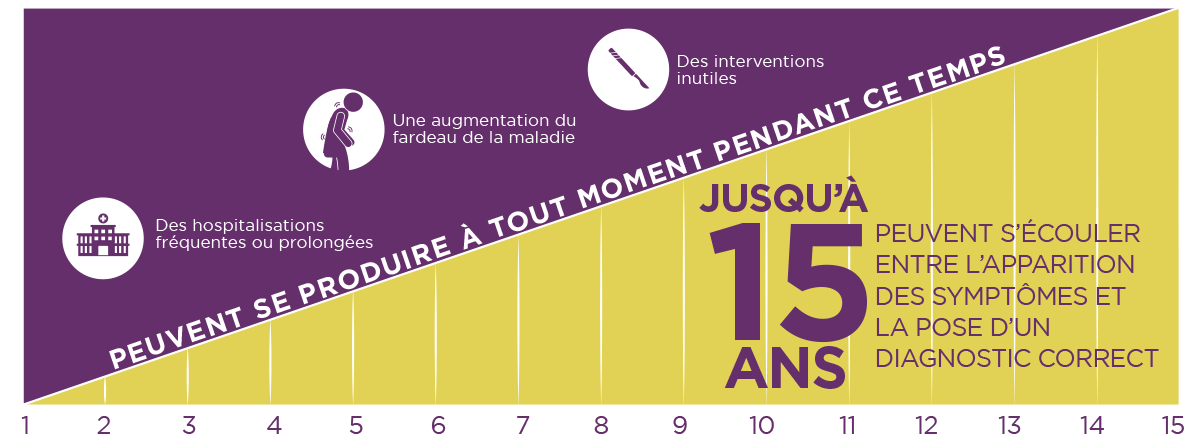 La pose du diagnostic de porphyrie hépatique aiguë peut prendre jusqu’à 15 ans, à compter de l’apparition des symptômes