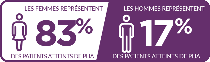 LA MAJORITÉ DES CAS SURVIENNENT CHEZ LES FEMMES