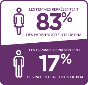 LA MAJORITÉ DES CAS SURVIENNENT CHEZ LES FEMMES