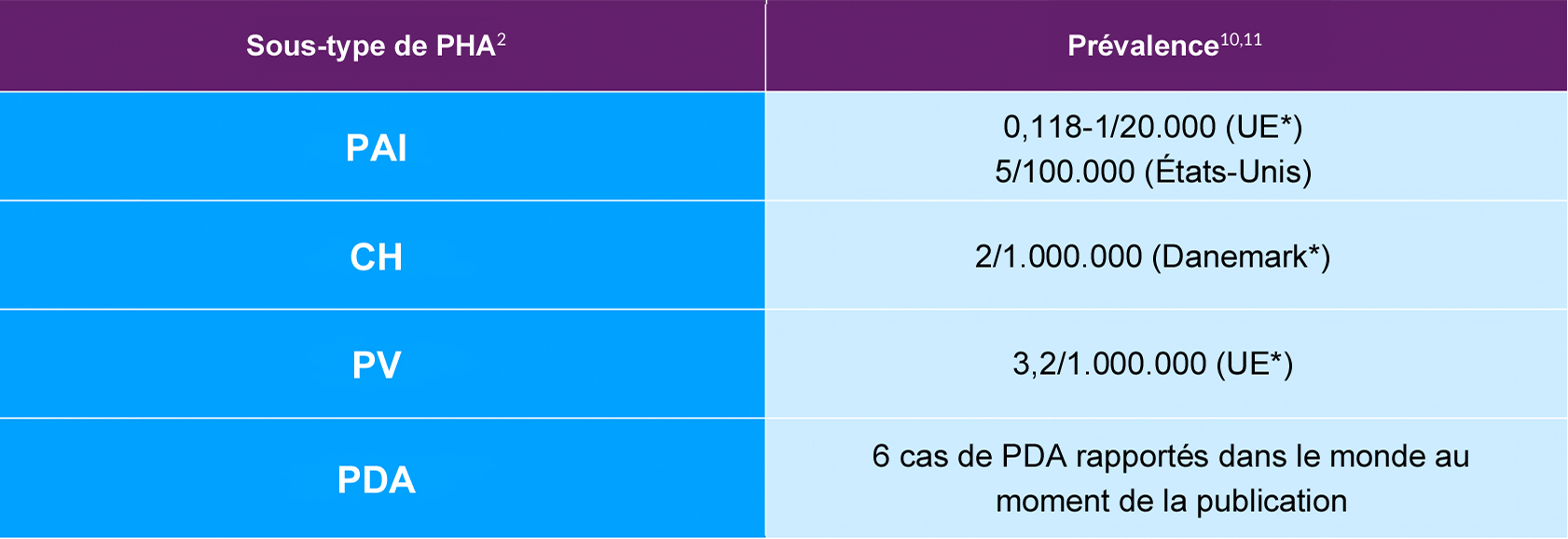 Prévalence de la PHA