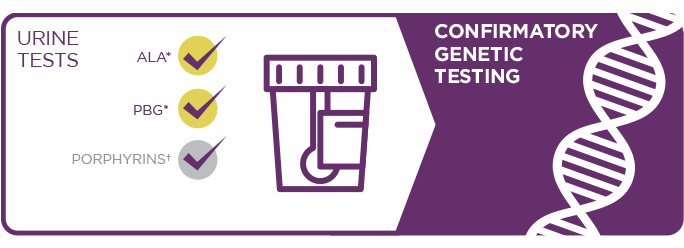 Urine tests and genetic confirmation