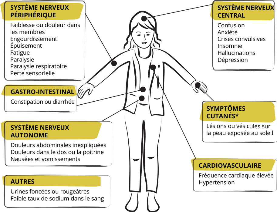 SIGNES ET SYMPTÔMES DE LA PHA